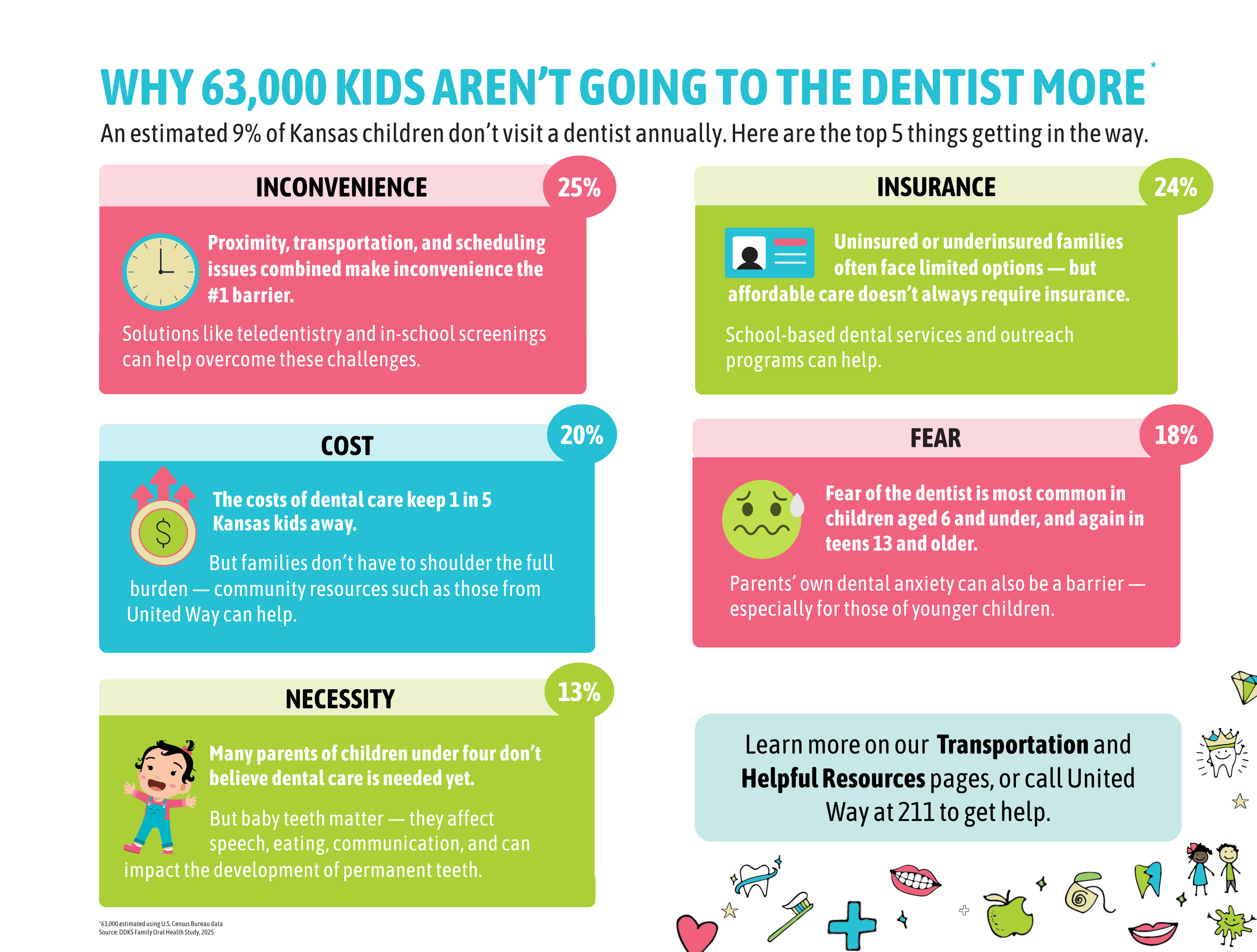 Barriers to Oral Care Infographic